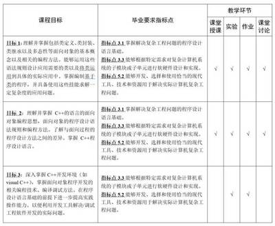 專業(yè)認(rèn)證視角下的C++課程教與學(xué) 計(jì)算機(jī)軟硬件技術(shù)開發(fā)的教學(xué)大綱設(shè)計(jì)